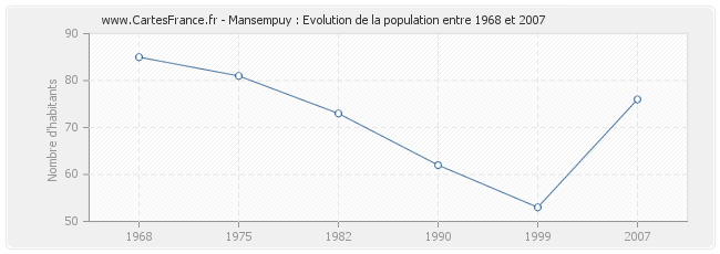 Population Mansempuy