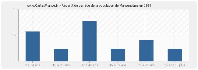 Répartition par âge de la population de Mansencôme en 1999