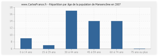 Répartition par âge de la population de Mansencôme en 2007