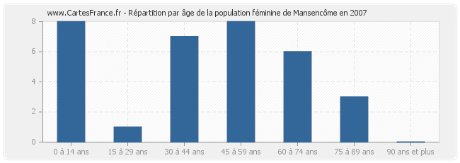 Répartition par âge de la population féminine de Mansencôme en 2007