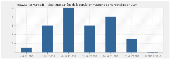 Répartition par âge de la population masculine de Mansencôme en 2007