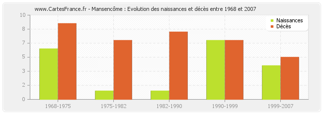 Mansencôme : Evolution des naissances et décès entre 1968 et 2007