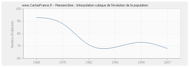 Mansencôme : Interpolation cubique de l'évolution de la population