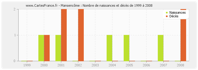 Mansencôme : Nombre de naissances et décès de 1999 à 2008