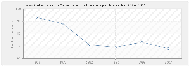 Population Mansencôme