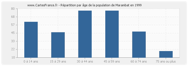 Répartition par âge de la population de Marambat en 1999