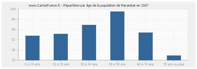 Répartition par âge de la population de Marambat en 2007