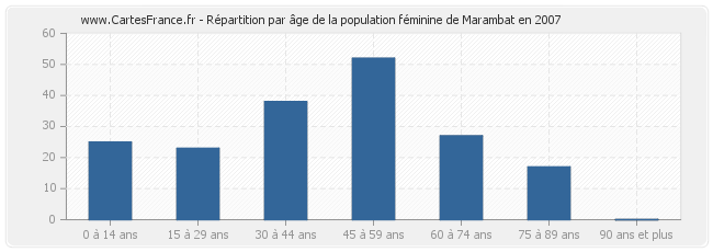 Répartition par âge de la population féminine de Marambat en 2007