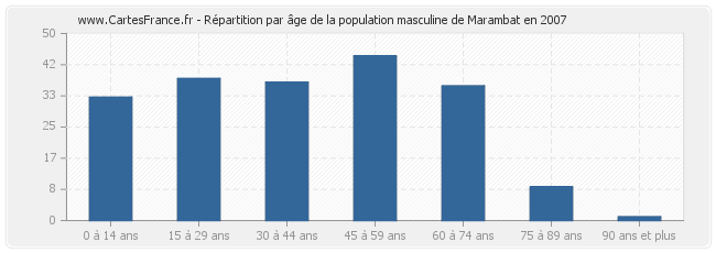 Répartition par âge de la population masculine de Marambat en 2007