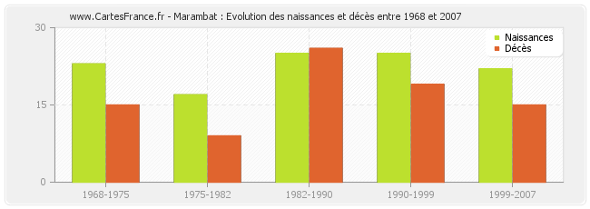 Marambat : Evolution des naissances et décès entre 1968 et 2007