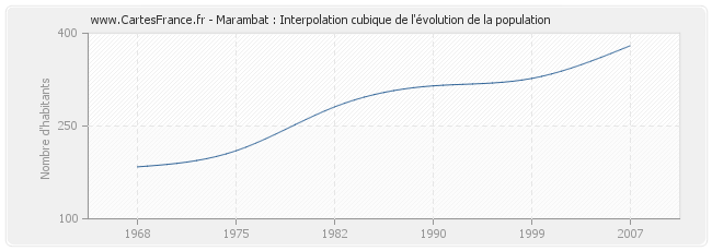 Marambat : Interpolation cubique de l'évolution de la population