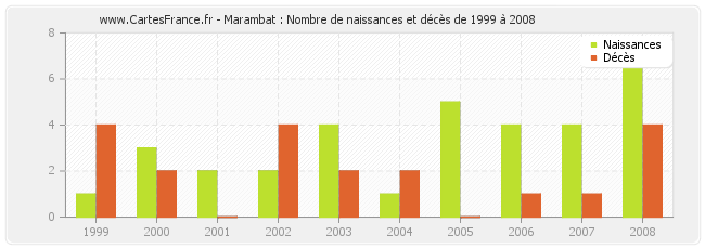 Marambat : Nombre de naissances et décès de 1999 à 2008