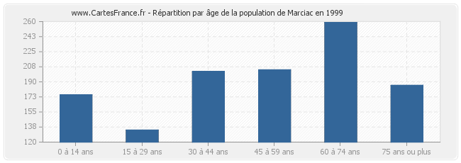 Répartition par âge de la population de Marciac en 1999