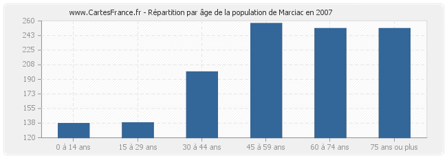 Répartition par âge de la population de Marciac en 2007