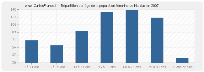 Répartition par âge de la population féminine de Marciac en 2007