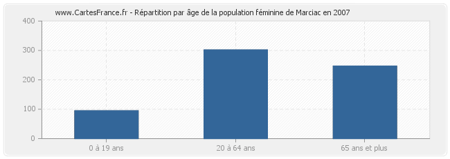 Répartition par âge de la population féminine de Marciac en 2007