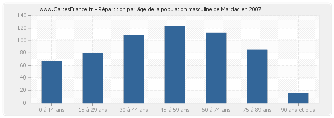 Répartition par âge de la population masculine de Marciac en 2007