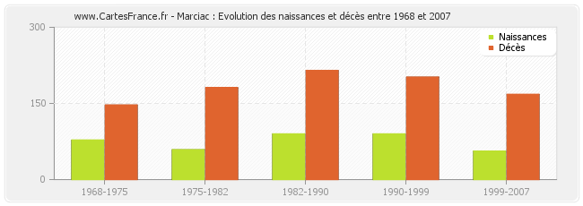 Marciac : Evolution des naissances et décès entre 1968 et 2007
