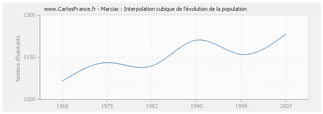 Marciac : Interpolation cubique de l'évolution de la population