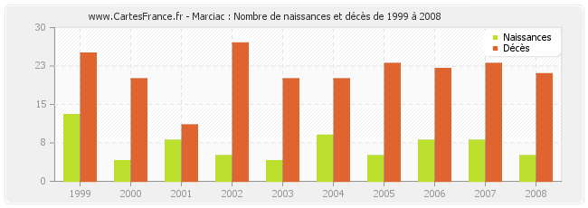Marciac : Nombre de naissances et décès de 1999 à 2008
