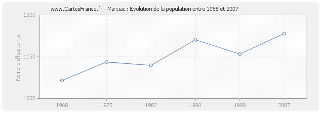 Population Marciac