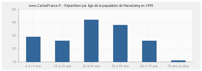 Répartition par âge de la population de Marestaing en 1999
