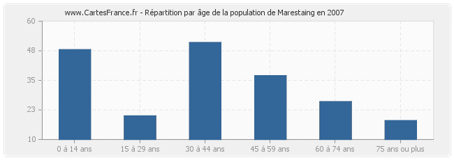 Répartition par âge de la population de Marestaing en 2007