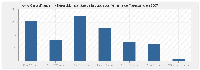 Répartition par âge de la population féminine de Marestaing en 2007