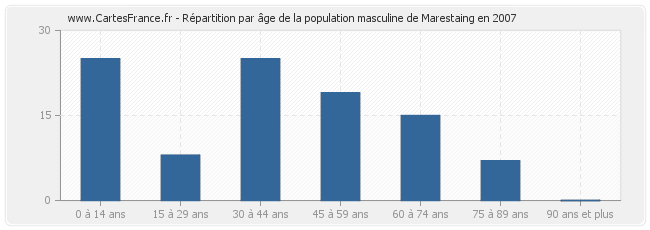 Répartition par âge de la population masculine de Marestaing en 2007