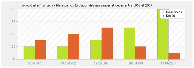 Marestaing : Evolution des naissances et décès entre 1968 et 2007