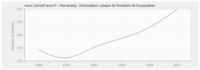 Marestaing : Interpolation cubique de l'évolution de la population