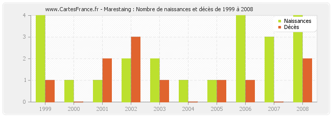 Marestaing : Nombre de naissances et décès de 1999 à 2008