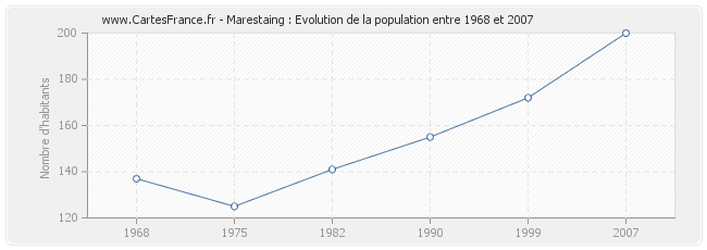 Population Marestaing