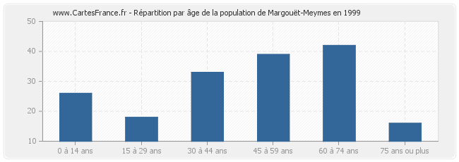 Répartition par âge de la population de Margouët-Meymes en 1999