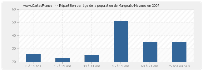 Répartition par âge de la population de Margouët-Meymes en 2007