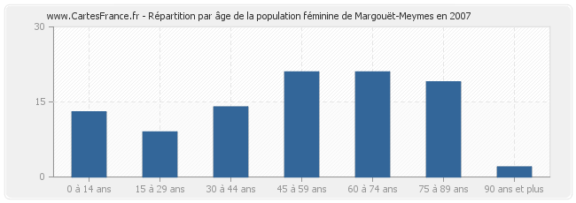 Répartition par âge de la population féminine de Margouët-Meymes en 2007