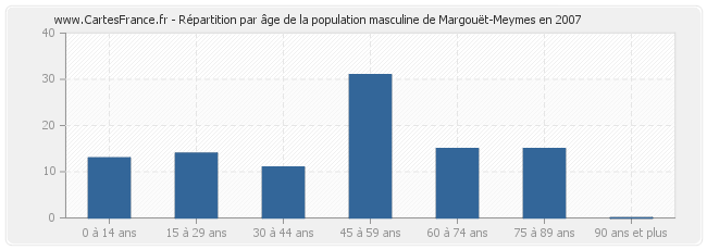 Répartition par âge de la population masculine de Margouët-Meymes en 2007