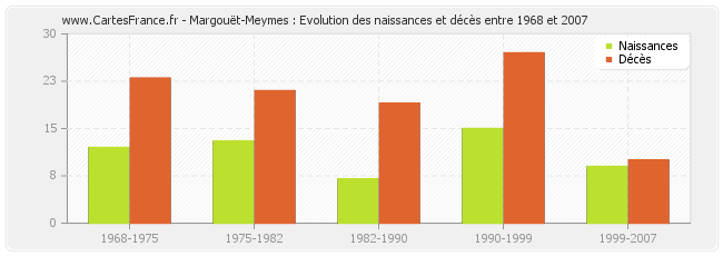 Margouët-Meymes : Evolution des naissances et décès entre 1968 et 2007