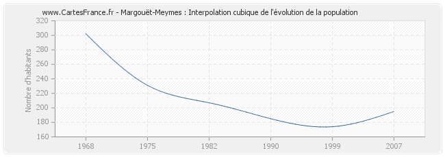 Margouët-Meymes : Interpolation cubique de l'évolution de la population