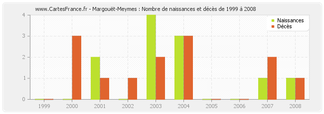 Margouët-Meymes : Nombre de naissances et décès de 1999 à 2008