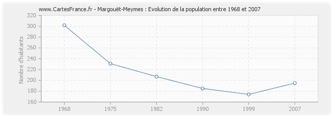 Population Margouët-Meymes