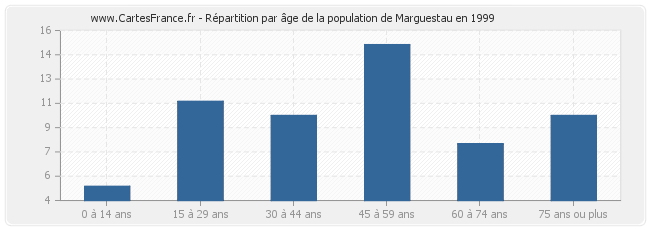 Répartition par âge de la population de Marguestau en 1999