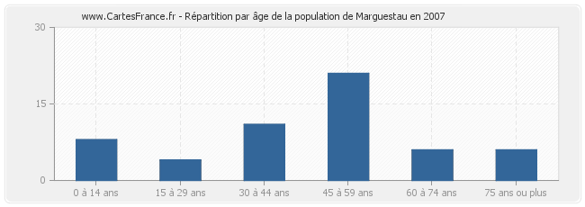 Répartition par âge de la population de Marguestau en 2007