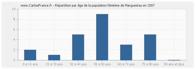 Répartition par âge de la population féminine de Marguestau en 2007