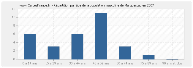 Répartition par âge de la population masculine de Marguestau en 2007