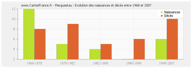 Marguestau : Evolution des naissances et décès entre 1968 et 2007