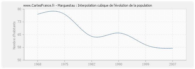 Marguestau : Interpolation cubique de l'évolution de la population