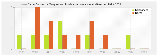 Marguestau : Nombre de naissances et décès de 1999 à 2008
