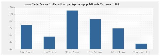 Répartition par âge de la population de Marsan en 1999