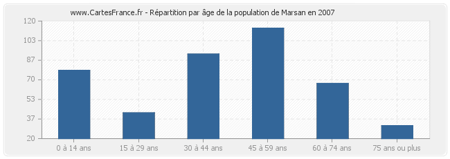 Répartition par âge de la population de Marsan en 2007